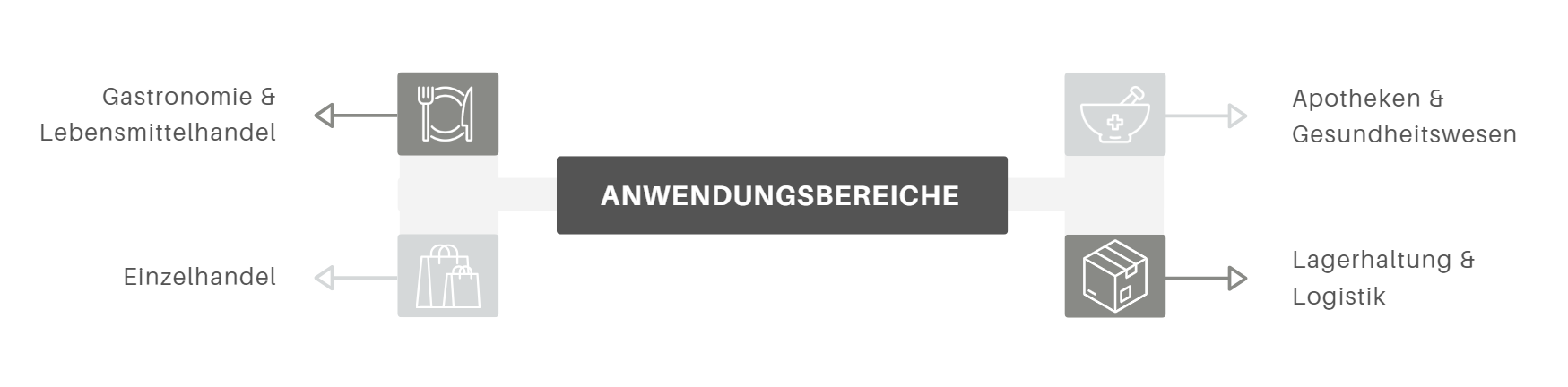 Anwendungsbereiche | Etiketten